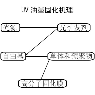 UV油墨的固化機理