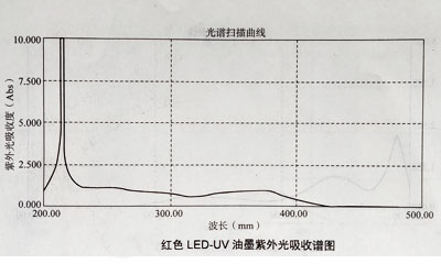 油墨實驗測試結果