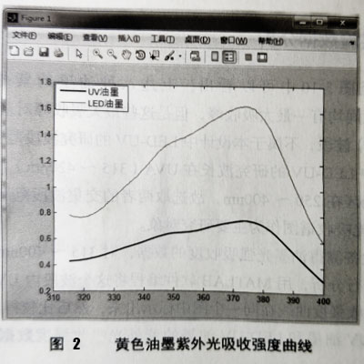 UV油墨實驗測試數(shù)據(jù)分析